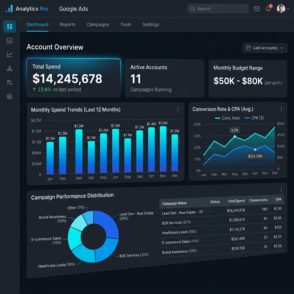 Google Ads Dashboard - $14M+ Managed